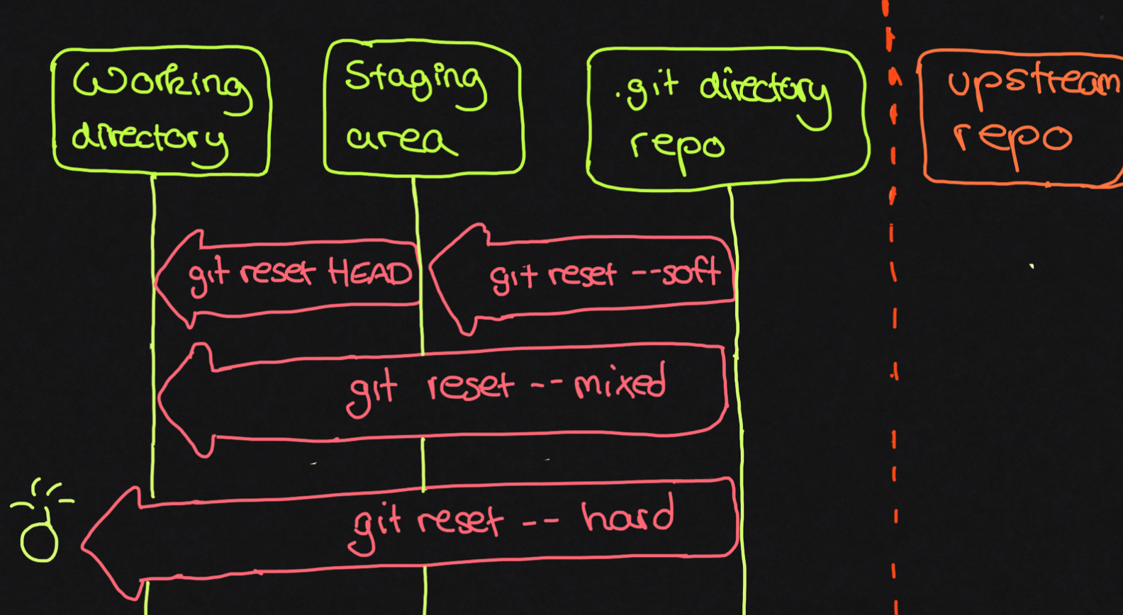 git reset specific file